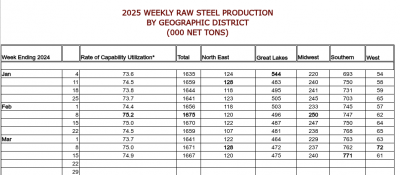 Weekly_Steel_Production_2025.png
